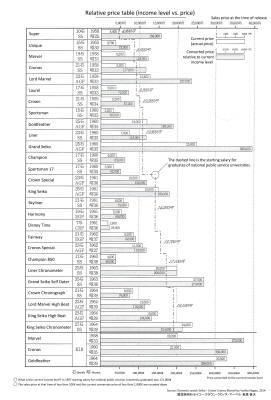 Relative price table